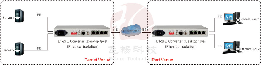 application of framed 2 channels ethernet to e1 converter