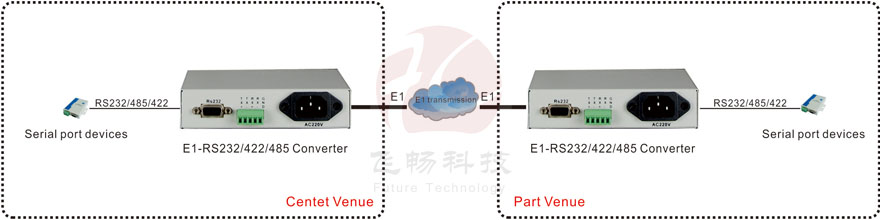 application of E1-RS232/RS422/RS485 Converter