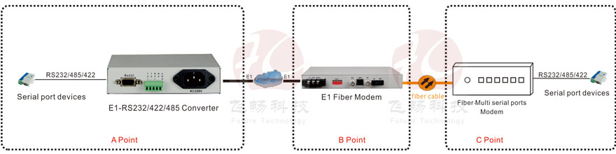 application of E1-RS232/RS422/RS485 Converter