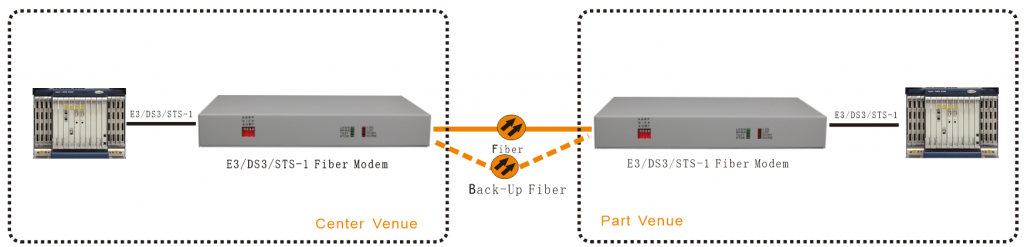 application of E3/DS3/STS-1 Fiber Optic Modem