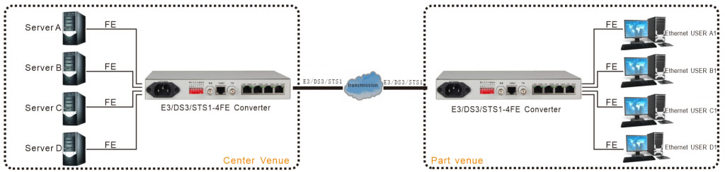 application of E3/DS3/STS-1 to 4FE Ethernet Converter