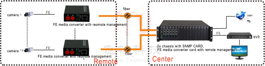 application of FE Fiber Media Converter 