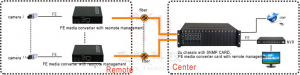 application of FE Fiber Media Converter