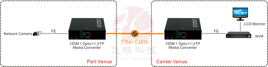 application of Fast Ethernet to Fiber Media Converter