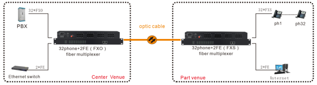 RJ11 Telephone to Fiber Optic Extender/Converter