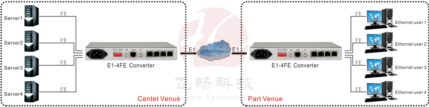 application of e1 to 4 ports ethernet converter