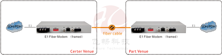 Framed E1 Fiber Optic Modem