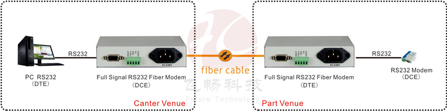 application of Full Signal RS232 Fiber Optical Modem
