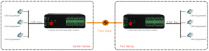 application of CAN to fiber converter