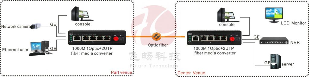 application of Unmanaged 2-Port GE Industrial Fiber Media Converter