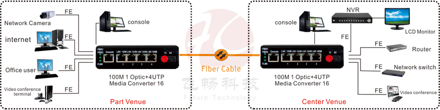 application of Industrial Rail 4FE Fiber Media Converter