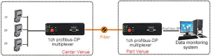 application of 1 Port Profibus DP to Fiber Optic Converter