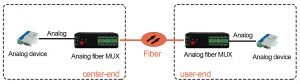 application of 4-20ma to fiber
