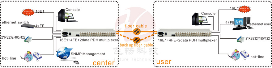 APPLICATION OF 16e1 over fiber optical multiplexer