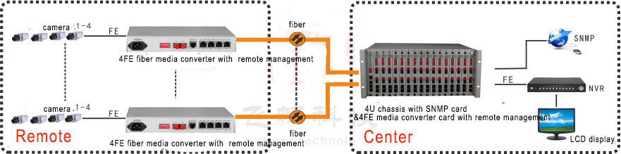application of 4FE Fiber Media Converter