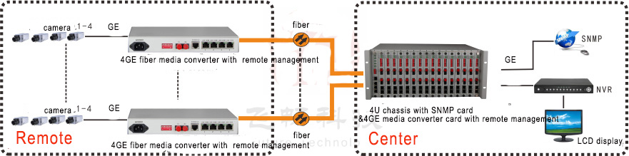 применение 4GE Fiber Media Converter