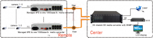 application du convertisseur de média à fibre optique