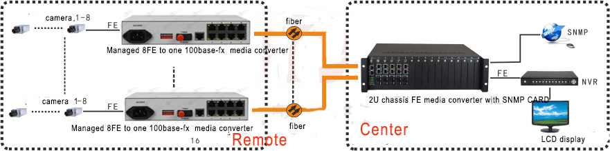 application of Managed 8-Port 10/100Base-TX to 100Base-FX Media Converter