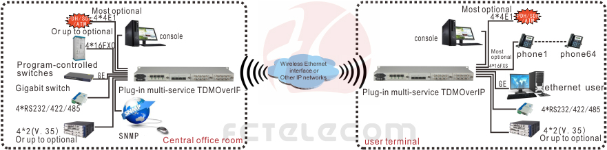 application of Modular Type TDM over IP Converter