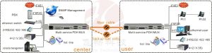 application of Modular Multi-service PDH Optical Multiplexer