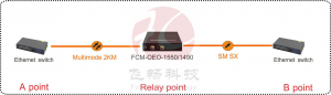 application of optical fiber repeater/amplifier