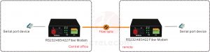 Aplicación del convertidor RS485/RS422/RS232 a fibra óptica 