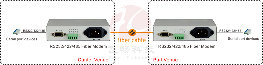 application of 1 Channel Serial Data (RS485/RS422/RS232) to Fiber Converter