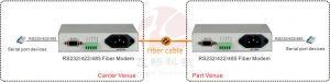 application of 1 Channel Serial Data (RS485/RS422/RS232) to Fiber Converter