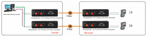 Application of 1 Port Profibus-DP to Fiber Optic Converter