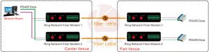application of  4 Channels Serial Data Network Fiber Modem