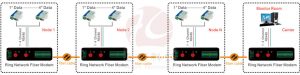 application of  4 Channels Serial Data Network Fiber Modem