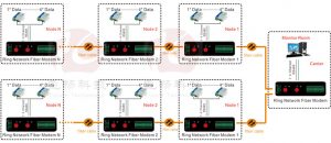 application of  4 Channels Serial Data Network Fiber Modem