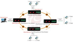 application of  4 Channels Serial Data Network Fiber Modem
