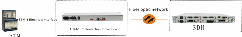 application of STM-1 Fiber to Electric converter