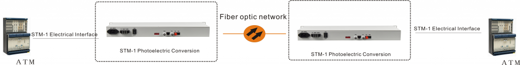 application of STM-1 Fiber to Electric converter