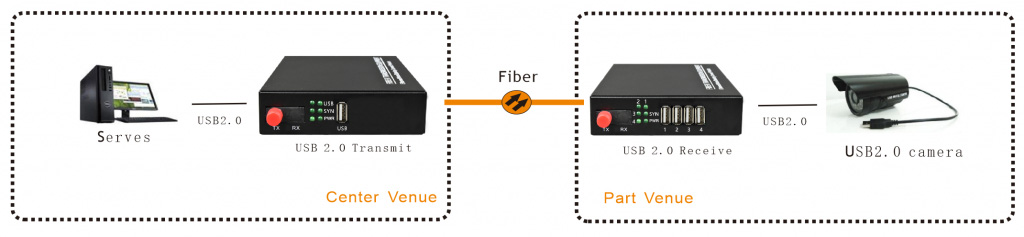 application of usb over fiber
