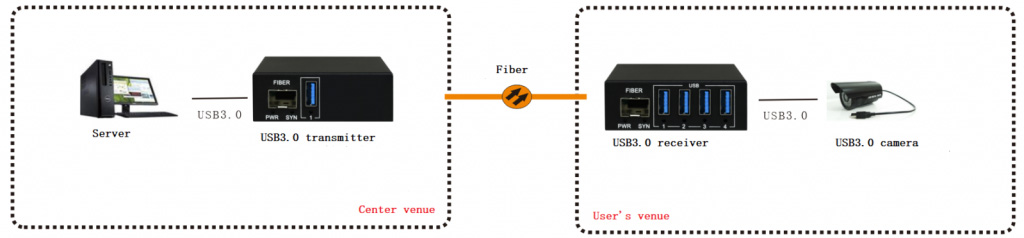APPLICATION OF USB TO FIBER