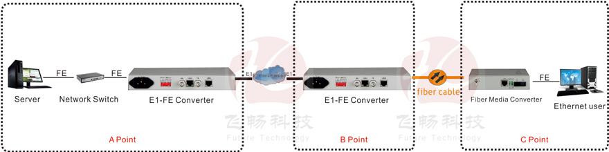 Ethernet to E1 Converter Supplier with Best Price - Fctel