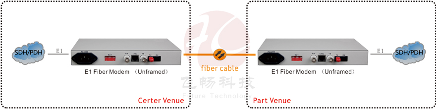 application of Unframed E1 Fiber Optic Modem