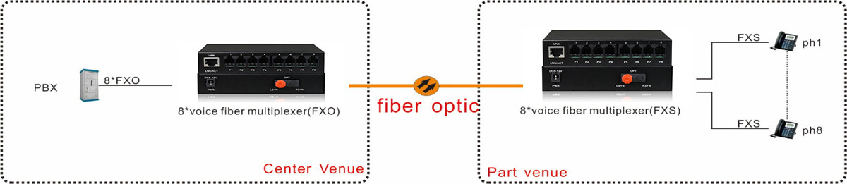 application of 8 ports rj11 voice fxo/fxs over fiber multiplexer