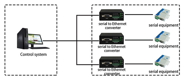 application of RS232/RS422/RS485 to Ethernet (TCP/IP) Converter