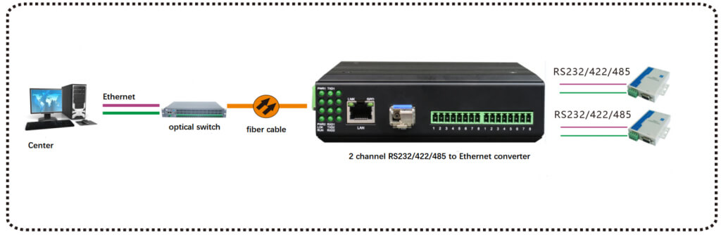 application of industrial serial to ethernet converter