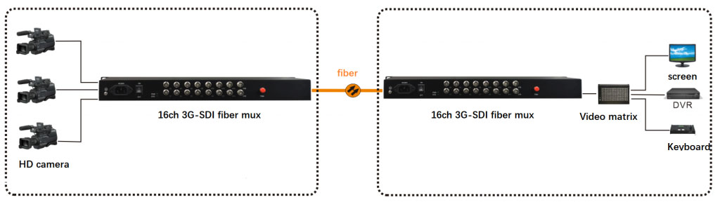 application of 3g sdi to fiber converter