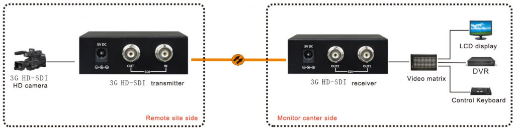 application of sdi to fiber