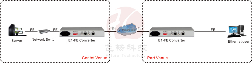 application of Framed 1 channel E1 Ethernet Converter