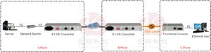 application of Framed 1 channel E1 Ethernet Converter