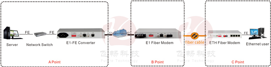 application of Framed 1 channel E1 Ethernet Converter