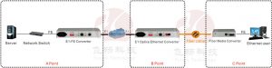 application of Framed E1 to Optical-Ethernet Converter