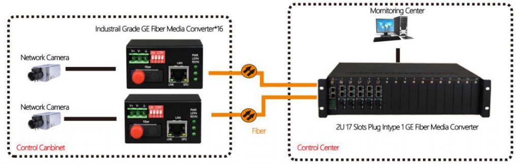 application of finer media converter