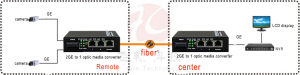 application of Fiber Media Converter